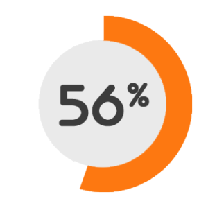 56 % Les conditions de travail
