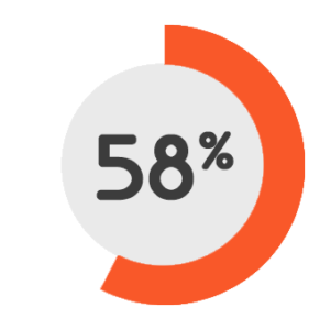 58 % le pouvoir d'achat