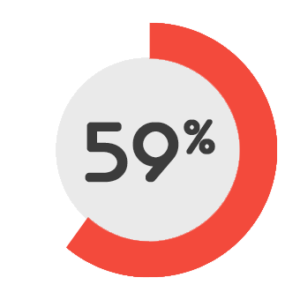 59 % Le bien être au travail
